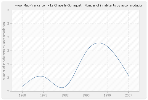 La Chapelle-Gonaguet : Number of inhabitants by accommodation